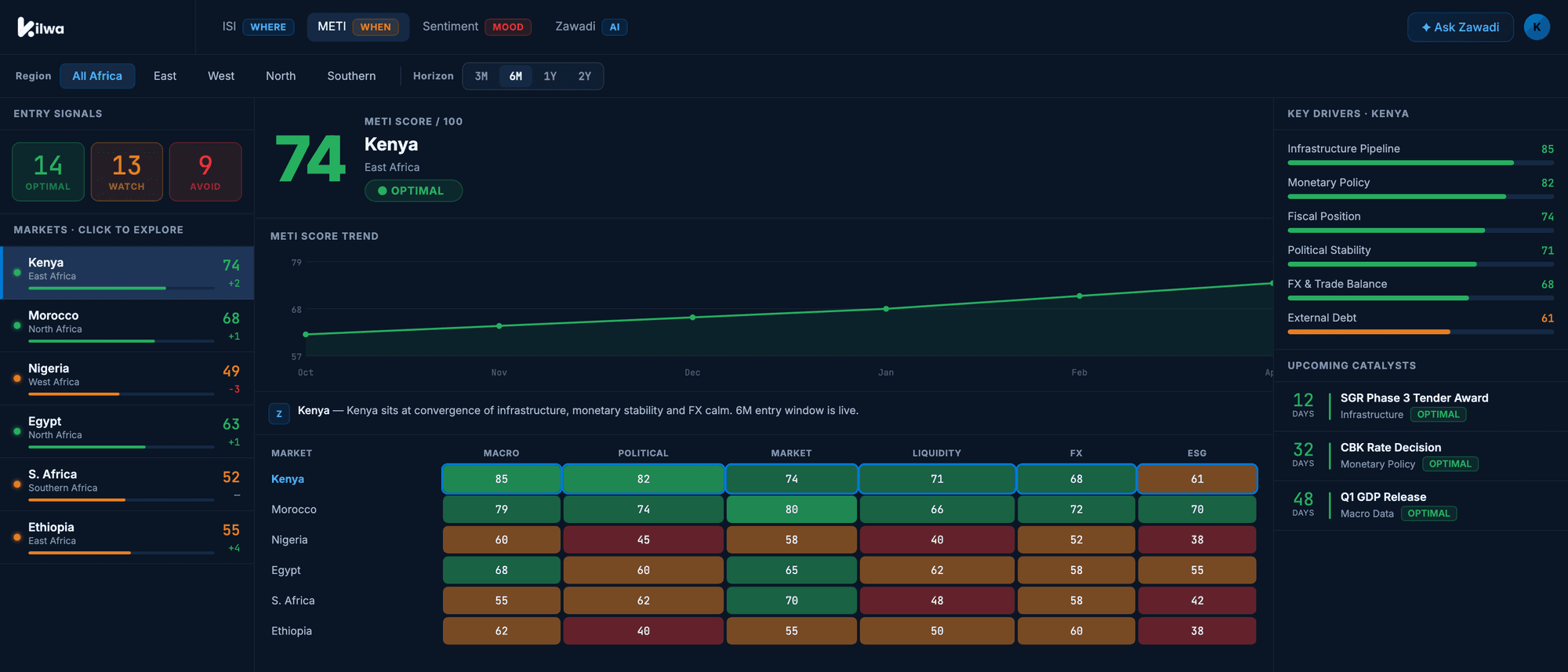 The Kilwa METI view: Kenya scored 74 and marked OPTIMAL, with a score trend chart, a six-factor market comparison grid, key drivers and a dated catalyst queue.
