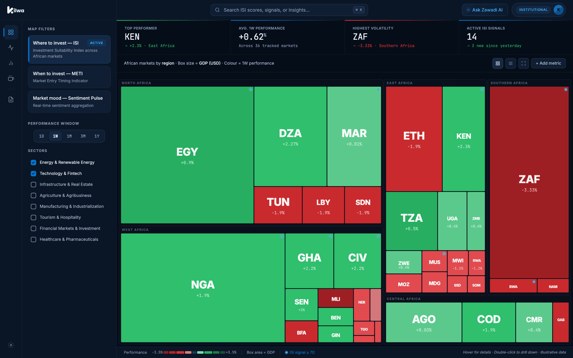 The Kilwa map view: African markets drawn as a treemap, each box sized by GDP and coloured by one-week performance, with sector filters and ISI, METI and Sentiment Pulse selectors.
