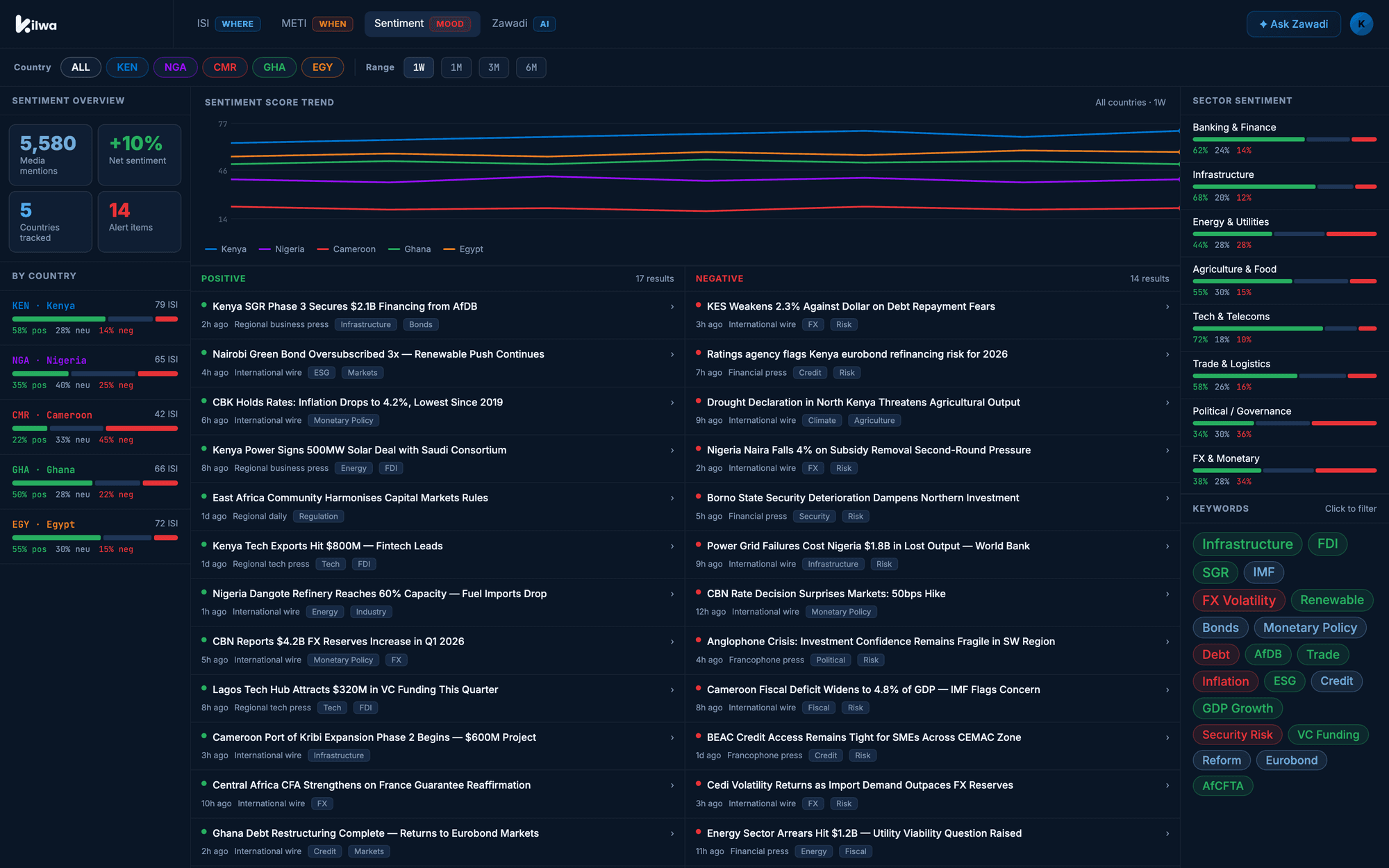 The Kilwa Sentiment Pulse view: sentiment score trends for five markets, positive and negative headline streams tagged by theme, sector sentiment bars and a keyword cloud.